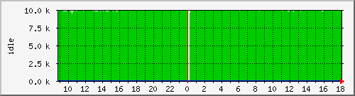 cpuidle Traffic Graph