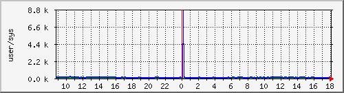cpuusersys Traffic Graph