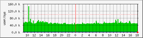 cswitch Traffic Graph
