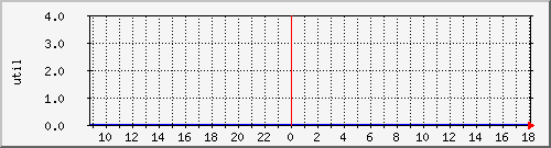 disk01ut Traffic Graph