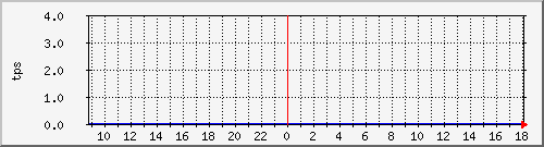 disk02tps Traffic Graph