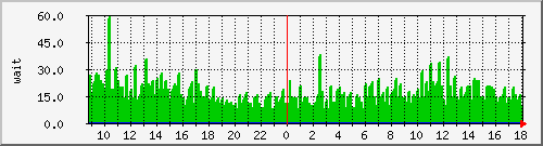 iowait Traffic Graph