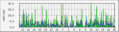 load1 Traffic Graph
