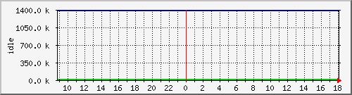 mem3 Traffic Graph