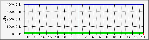 mem4 Traffic Graph