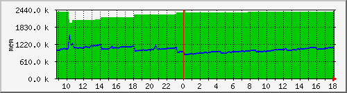 mem5 Traffic Graph