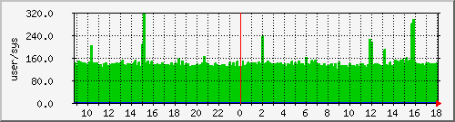 pcreate Traffic Graph