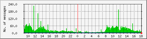 postfix-inout Traffic Graph