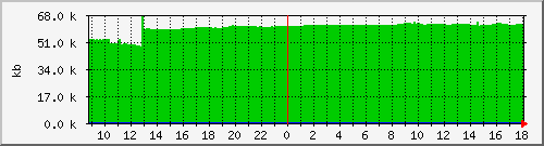 postfix-qsize Traffic Graph