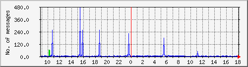 postfix-smtp Traffic Graph
